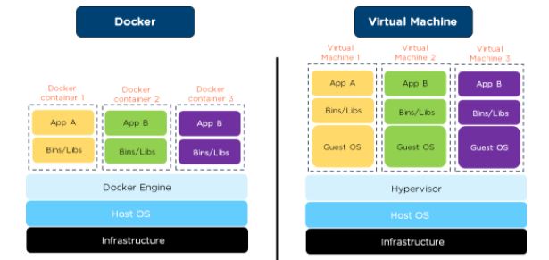 docker vs VM